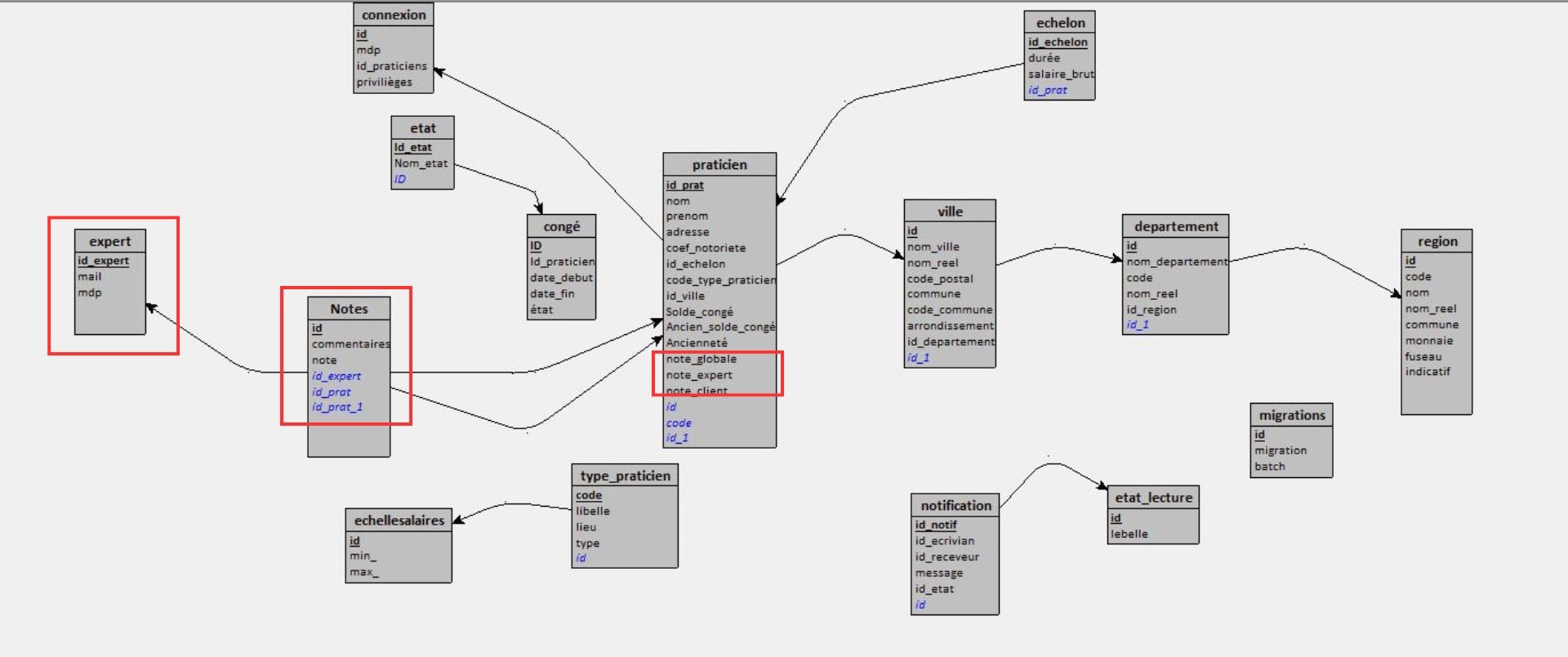 Schéma de la base de données