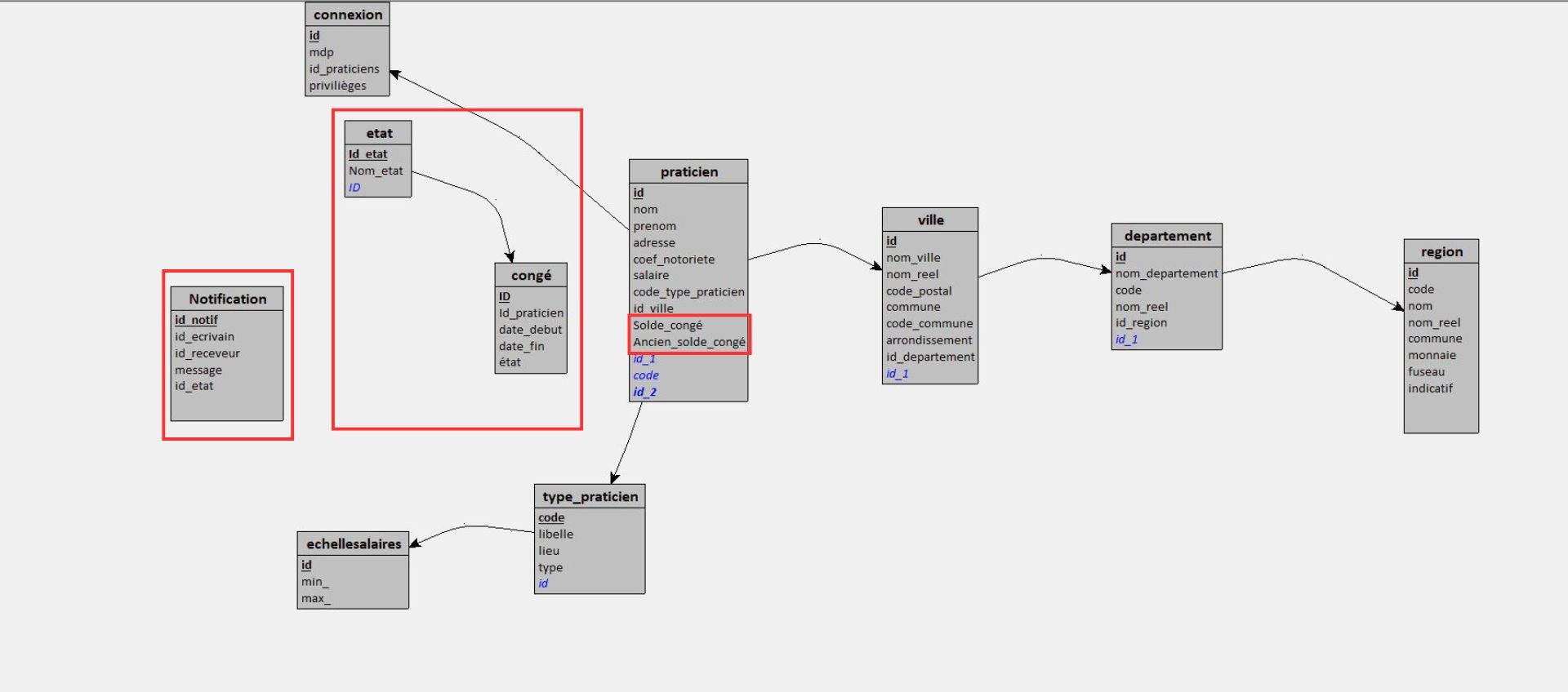 Schéma de la base de données