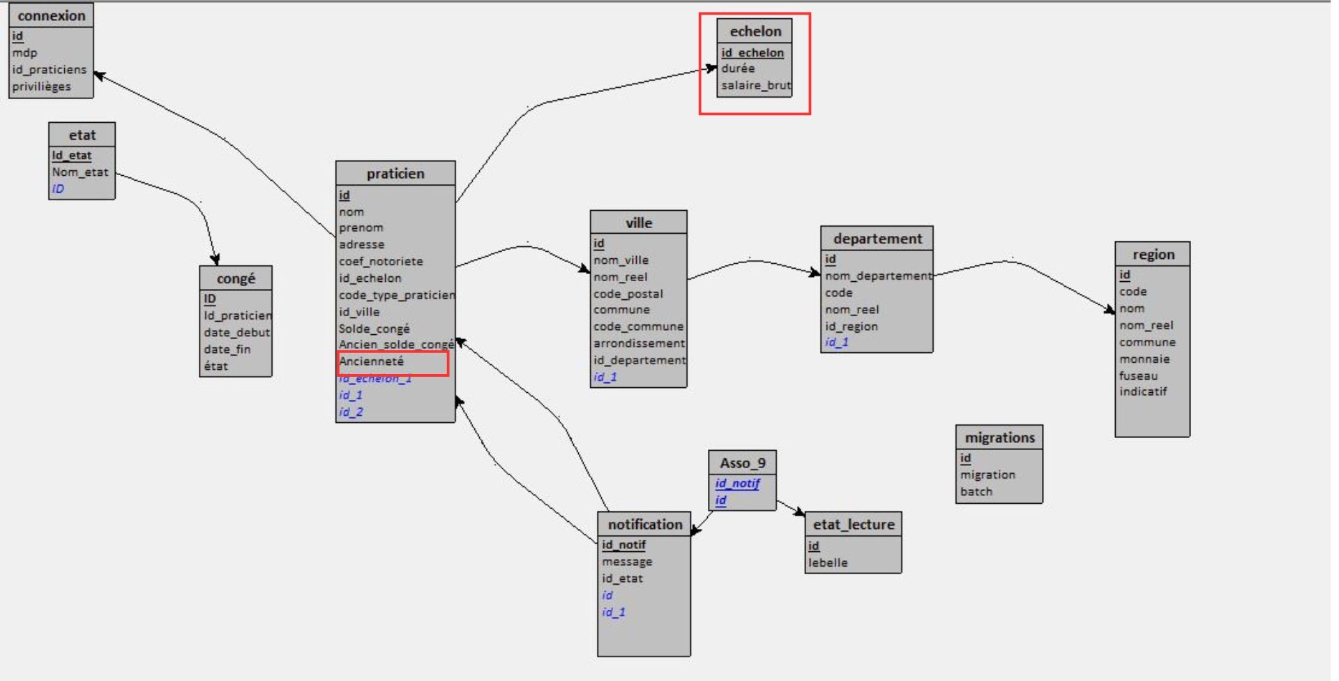 Schéma de la base de données
